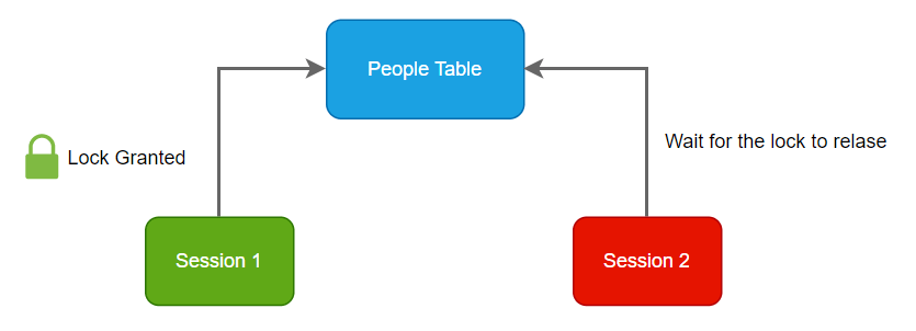 Блокировка SQL-сервера