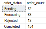 Выражение CASE SQL Server — использование простого CASE в предложении SELECT