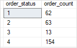 Выражение SQL Server CASE — упорядочить количество по статусу