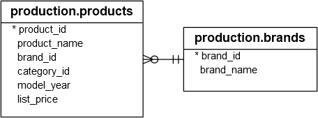 SQL Server COUNT DISTINCT - подробно