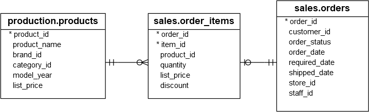 Образцы таблиц SQL Server CREATE VIEW