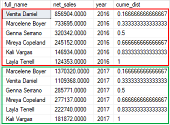 Пример функции SQL Server CUME_DIST для раздела