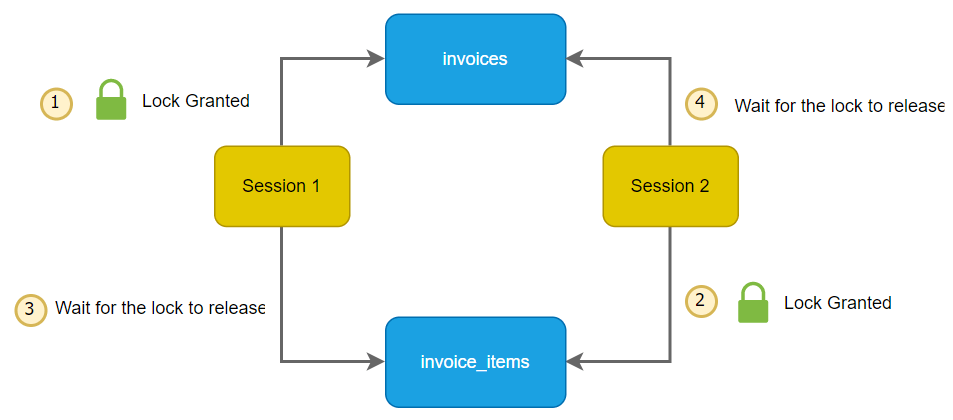 Блокировка SQL-сервера