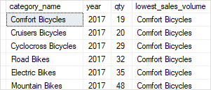 Пример FIRST_VALUE для набора результатов SQL Server