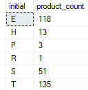 Функция SQL Server LEFT с предложением GROUP BY