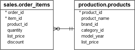 Таблицы order_items и products