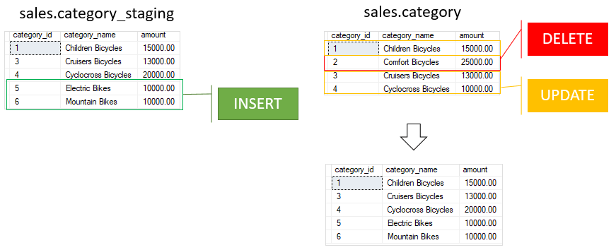 Пример MERGE для SQL Server