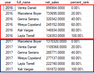 Пример функции SQL Server PERCENT_RANK для раздела