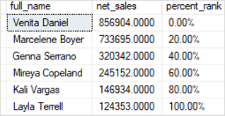 Функция SQL Server PERCENT_RANK над результирующим набором с примером формата