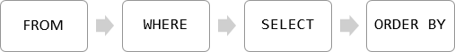 SQL Server SELECT - откуда выбрать порядок