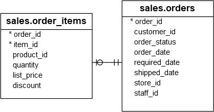 Функция SQL Server SIGN() — Примеры таблиц