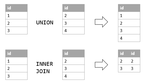 SQL Server UNION против JOIN